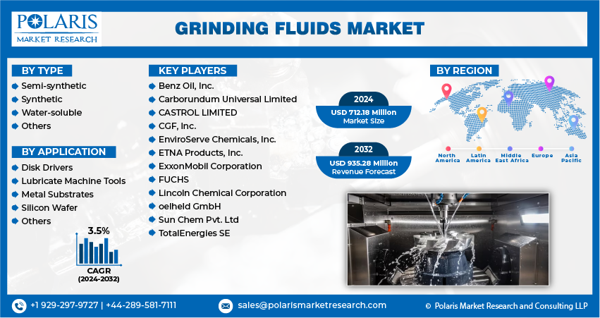 Grinding Fluids Market